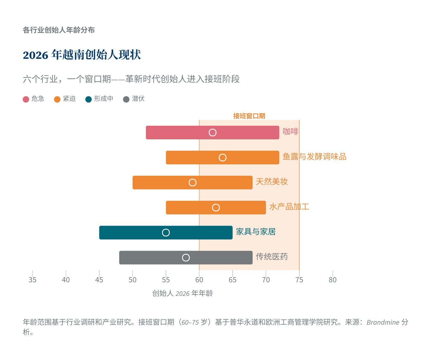 2026年越南创始人现状